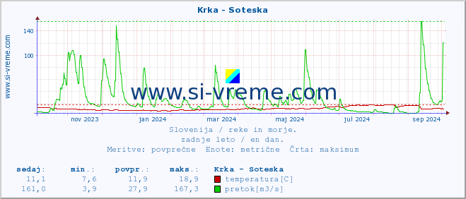 POVPREČJE :: Krka - Soteska :: temperatura | pretok | višina :: zadnje leto / en dan.