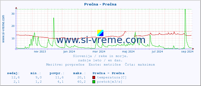 POVPREČJE :: Prečna - Prečna :: temperatura | pretok | višina :: zadnje leto / en dan.