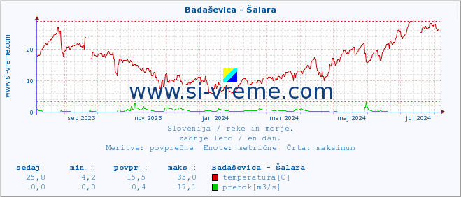 POVPREČJE :: Badaševica - Šalara :: temperatura | pretok | višina :: zadnje leto / en dan.