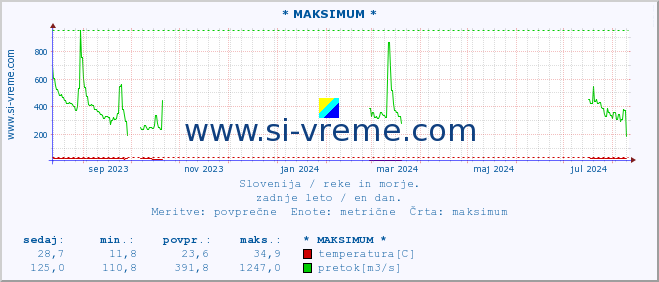 POVPREČJE :: * MAKSIMUM * :: temperatura | pretok | višina :: zadnje leto / en dan.