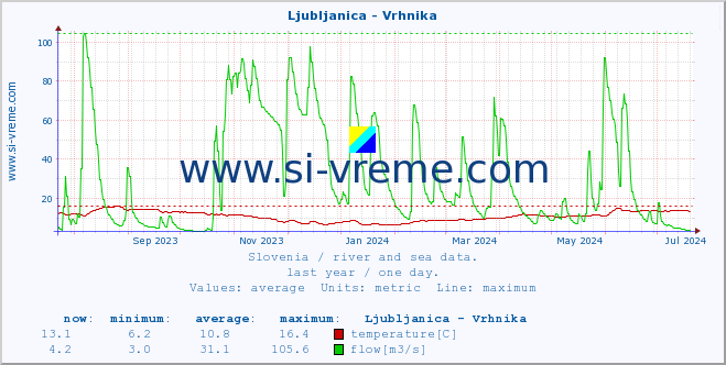  :: Ljubljanica - Vrhnika :: temperature | flow | height :: last year / one day.