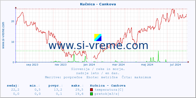 POVPREČJE :: Kučnica - Cankova :: temperatura | pretok | višina :: zadnje leto / en dan.