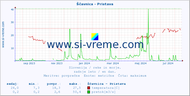 POVPREČJE :: Ščavnica - Pristava :: temperatura | pretok | višina :: zadnje leto / en dan.