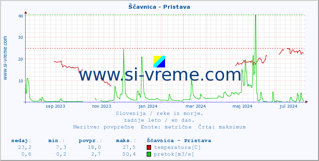 POVPREČJE :: Ščavnica - Pristava :: temperatura | pretok | višina :: zadnje leto / en dan.