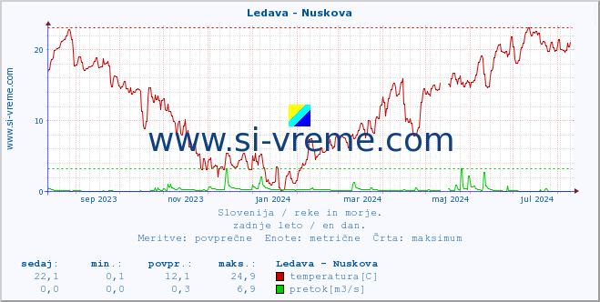 POVPREČJE :: Ledava - Nuskova :: temperatura | pretok | višina :: zadnje leto / en dan.