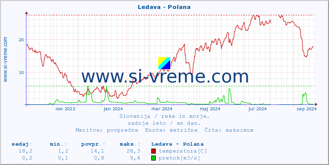 POVPREČJE :: Ledava - Polana :: temperatura | pretok | višina :: zadnje leto / en dan.