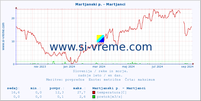 POVPREČJE :: Martjanski p. - Martjanci :: temperatura | pretok | višina :: zadnje leto / en dan.