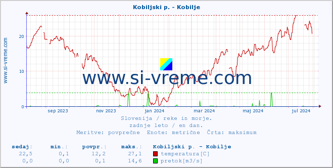 POVPREČJE :: Kobiljski p. - Kobilje :: temperatura | pretok | višina :: zadnje leto / en dan.