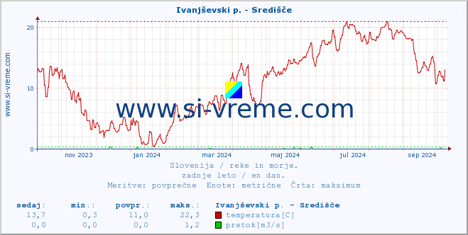 POVPREČJE :: Ivanjševski p. - Središče :: temperatura | pretok | višina :: zadnje leto / en dan.