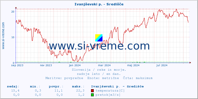 POVPREČJE :: Ivanjševski p. - Središče :: temperatura | pretok | višina :: zadnje leto / en dan.