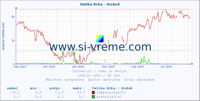 POVPREČJE :: Velika Krka - Hodoš :: temperatura | pretok | višina :: zadnje leto / en dan.