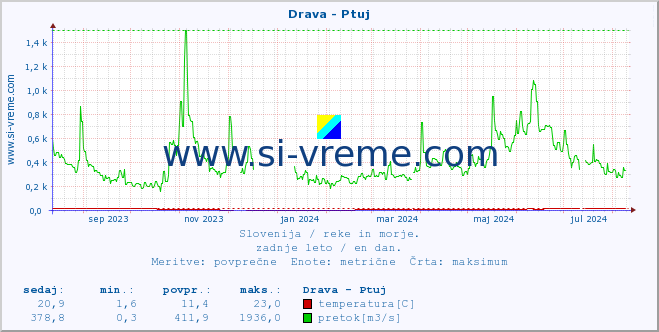 POVPREČJE :: Drava - Ptuj :: temperatura | pretok | višina :: zadnje leto / en dan.