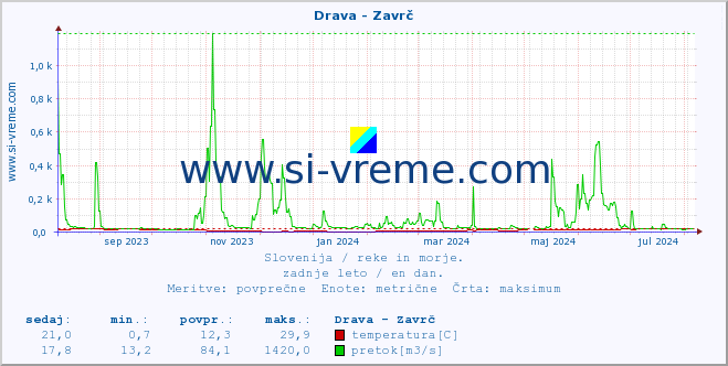 POVPREČJE :: Drava - Zavrč :: temperatura | pretok | višina :: zadnje leto / en dan.