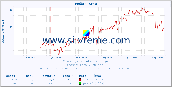 POVPREČJE :: Meža -  Črna :: temperatura | pretok | višina :: zadnje leto / en dan.