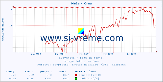 POVPREČJE :: Meža -  Črna :: temperatura | pretok | višina :: zadnje leto / en dan.