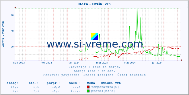 POVPREČJE :: Meža - Otiški vrh :: temperatura | pretok | višina :: zadnje leto / en dan.