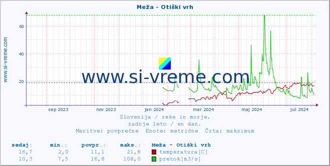 POVPREČJE :: Meža - Otiški vrh :: temperatura | pretok | višina :: zadnje leto / en dan.