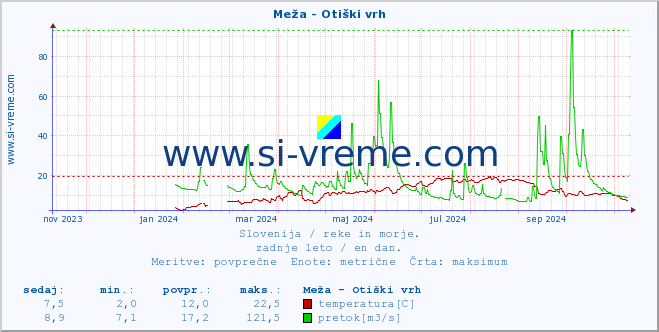 POVPREČJE :: Meža - Otiški vrh :: temperatura | pretok | višina :: zadnje leto / en dan.