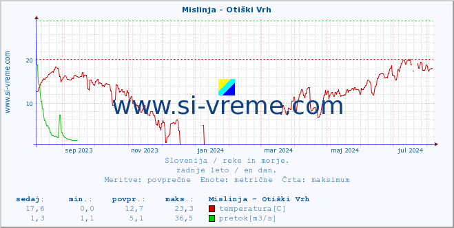 POVPREČJE :: Mislinja - Otiški Vrh :: temperatura | pretok | višina :: zadnje leto / en dan.