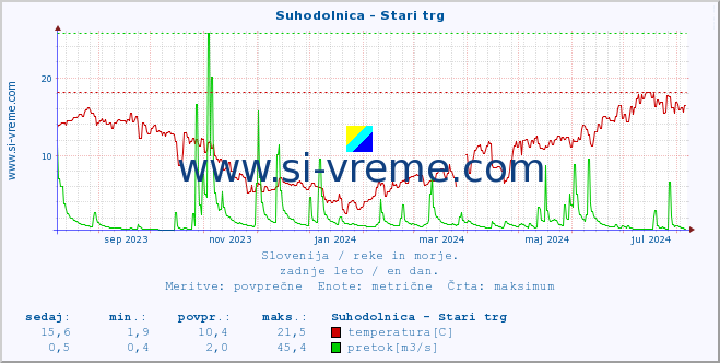 POVPREČJE :: Suhodolnica - Stari trg :: temperatura | pretok | višina :: zadnje leto / en dan.