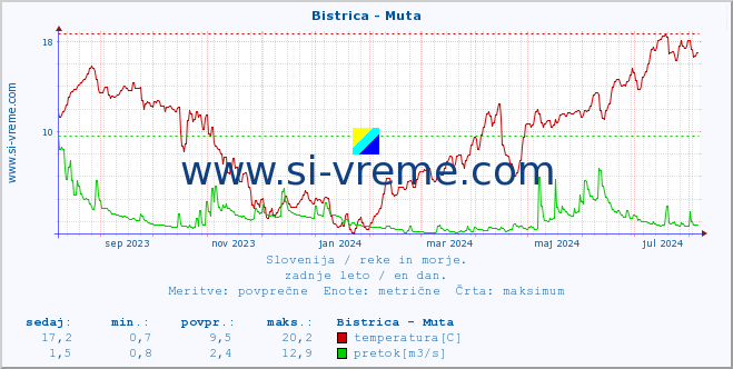 POVPREČJE :: Bistrica - Muta :: temperatura | pretok | višina :: zadnje leto / en dan.