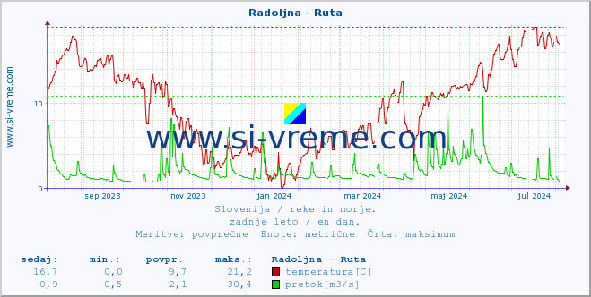 POVPREČJE :: Radoljna - Ruta :: temperatura | pretok | višina :: zadnje leto / en dan.