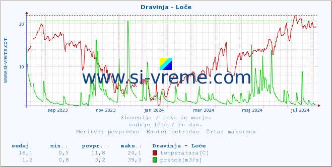 POVPREČJE :: Dravinja - Loče :: temperatura | pretok | višina :: zadnje leto / en dan.