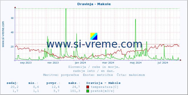 POVPREČJE :: Dravinja - Makole :: temperatura | pretok | višina :: zadnje leto / en dan.