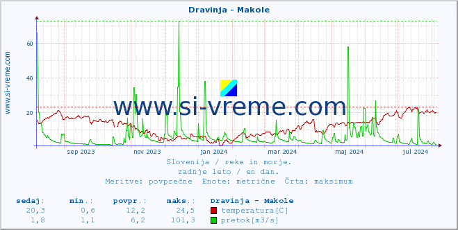 POVPREČJE :: Dravinja - Makole :: temperatura | pretok | višina :: zadnje leto / en dan.