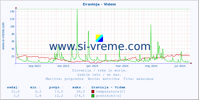 POVPREČJE :: Dravinja - Videm :: temperatura | pretok | višina :: zadnje leto / en dan.