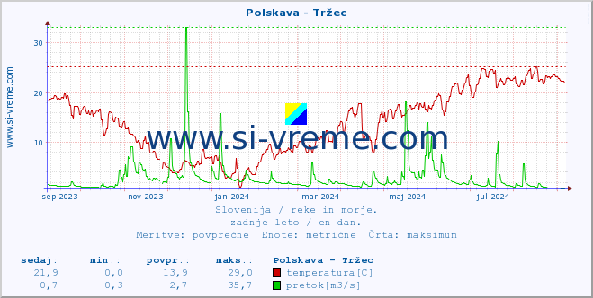 POVPREČJE :: Polskava - Tržec :: temperatura | pretok | višina :: zadnje leto / en dan.