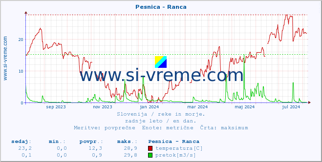 POVPREČJE :: Pesnica - Ranca :: temperatura | pretok | višina :: zadnje leto / en dan.