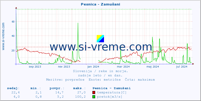 POVPREČJE :: Pesnica - Zamušani :: temperatura | pretok | višina :: zadnje leto / en dan.