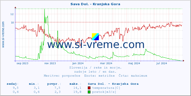 POVPREČJE :: Sava Dol. - Kranjska Gora :: temperatura | pretok | višina :: zadnje leto / en dan.