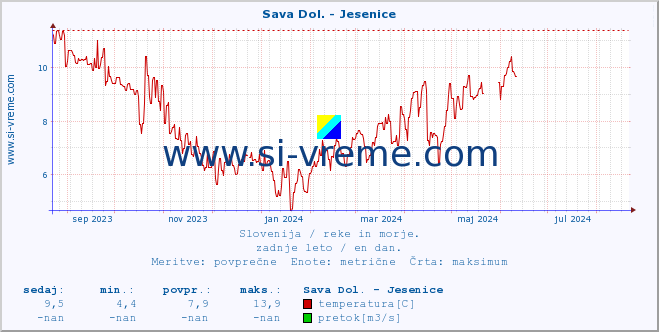 POVPREČJE :: Sava Dol. - Jesenice :: temperatura | pretok | višina :: zadnje leto / en dan.