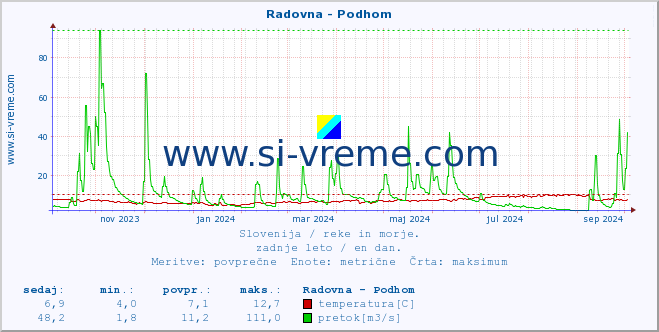 POVPREČJE :: Radovna - Podhom :: temperatura | pretok | višina :: zadnje leto / en dan.