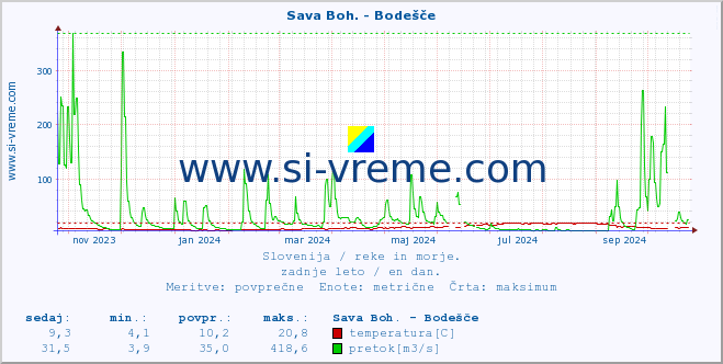 POVPREČJE :: Sava Boh. - Bodešče :: temperatura | pretok | višina :: zadnje leto / en dan.