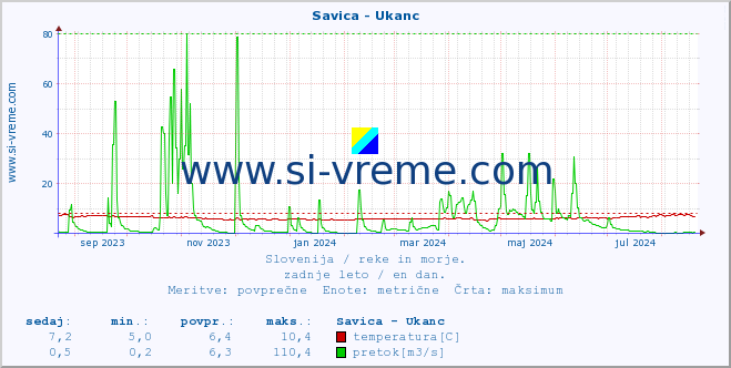 POVPREČJE :: Savica - Ukanc :: temperatura | pretok | višina :: zadnje leto / en dan.