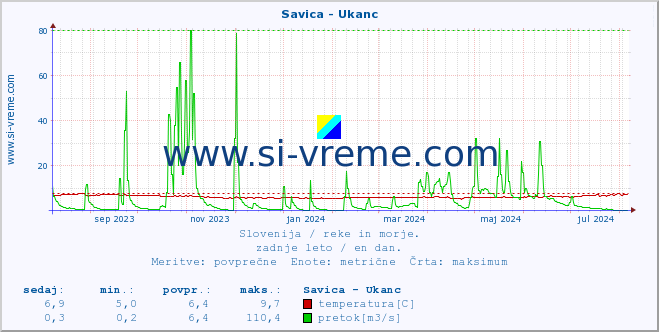 POVPREČJE :: Savica - Ukanc :: temperatura | pretok | višina :: zadnje leto / en dan.