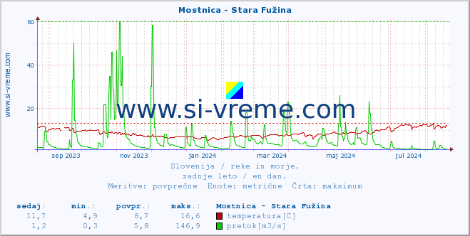 POVPREČJE :: Mostnica - Stara Fužina :: temperatura | pretok | višina :: zadnje leto / en dan.