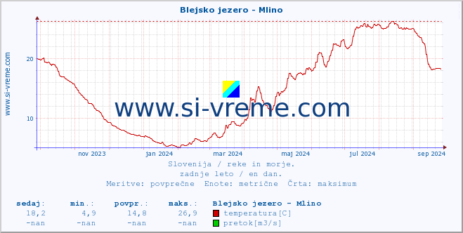 POVPREČJE :: Blejsko jezero - Mlino :: temperatura | pretok | višina :: zadnje leto / en dan.