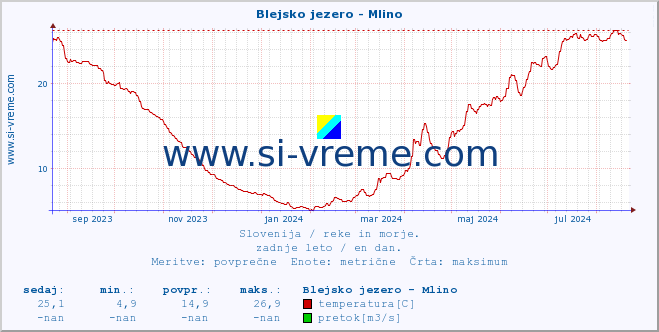 POVPREČJE :: Blejsko jezero - Mlino :: temperatura | pretok | višina :: zadnje leto / en dan.