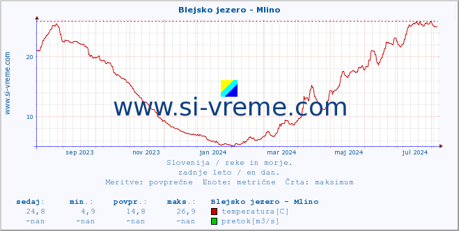 POVPREČJE :: Blejsko jezero - Mlino :: temperatura | pretok | višina :: zadnje leto / en dan.