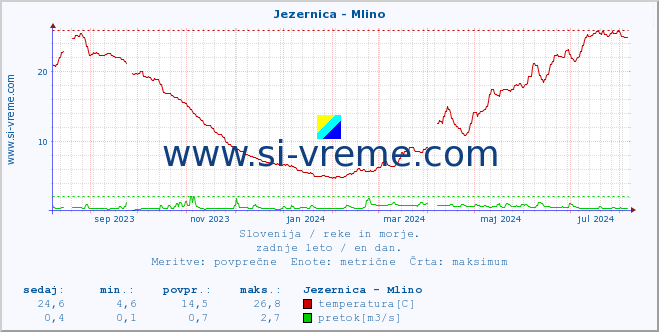 POVPREČJE :: Jezernica - Mlino :: temperatura | pretok | višina :: zadnje leto / en dan.