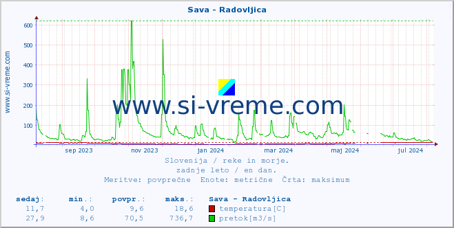 POVPREČJE :: Sava - Radovljica :: temperatura | pretok | višina :: zadnje leto / en dan.