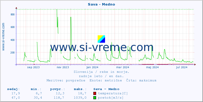 POVPREČJE :: Sava - Medno :: temperatura | pretok | višina :: zadnje leto / en dan.