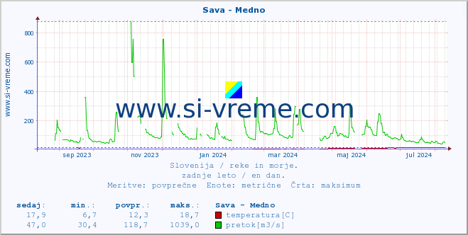 POVPREČJE :: Sava - Medno :: temperatura | pretok | višina :: zadnje leto / en dan.