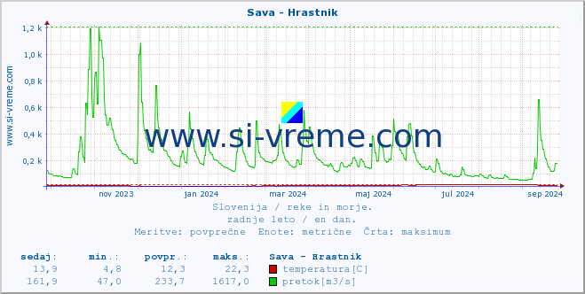 POVPREČJE :: Sava - Hrastnik :: temperatura | pretok | višina :: zadnje leto / en dan.