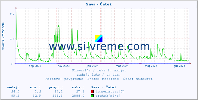 POVPREČJE :: Sava - Čatež :: temperatura | pretok | višina :: zadnje leto / en dan.