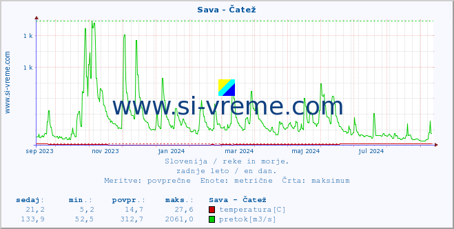 POVPREČJE :: Sava - Čatež :: temperatura | pretok | višina :: zadnje leto / en dan.